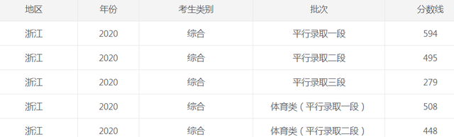 1653378665868595.png 浙江省2022高考录取分数线一览表