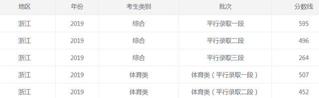 1653378665926168.png 浙江省2022高考录取分数线一览表