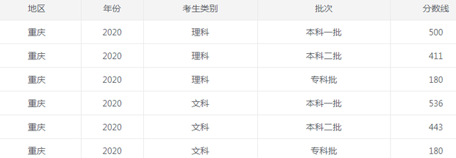 重庆高考录取分数线(含2019-2021分数线)