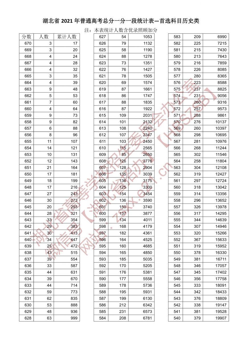 1653380343232528.jpg 湖北2022年高考一分一段