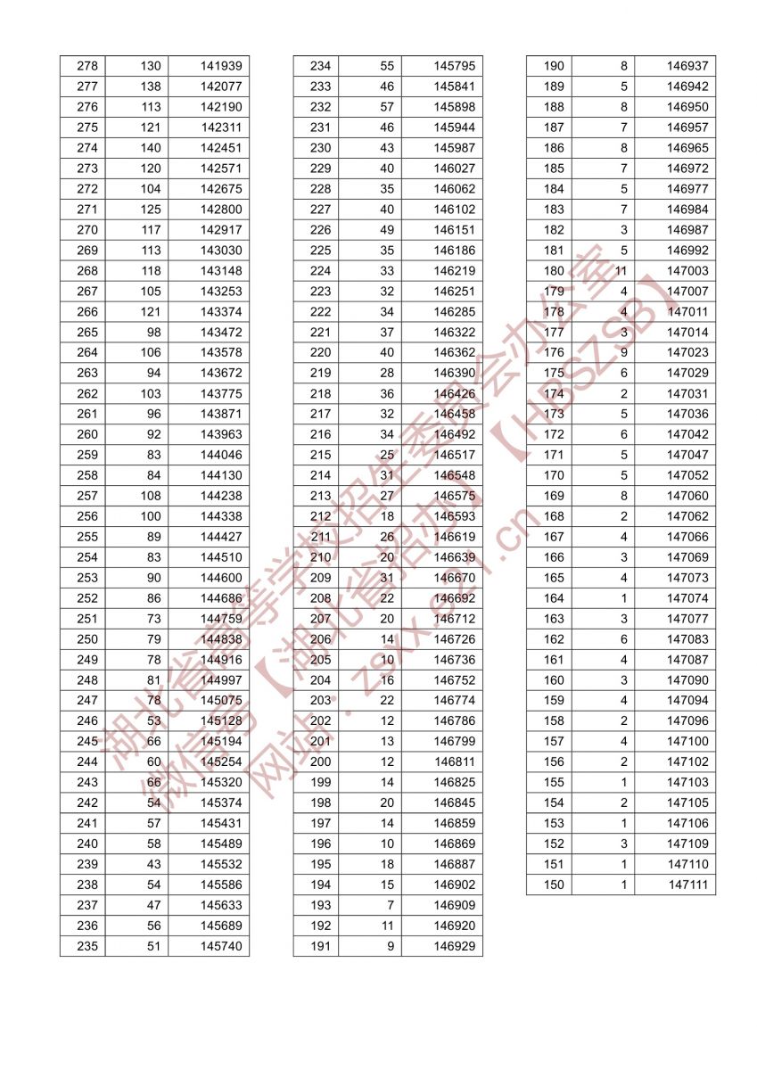 1653380378221036.jpg 湖北2022年高考一分一段