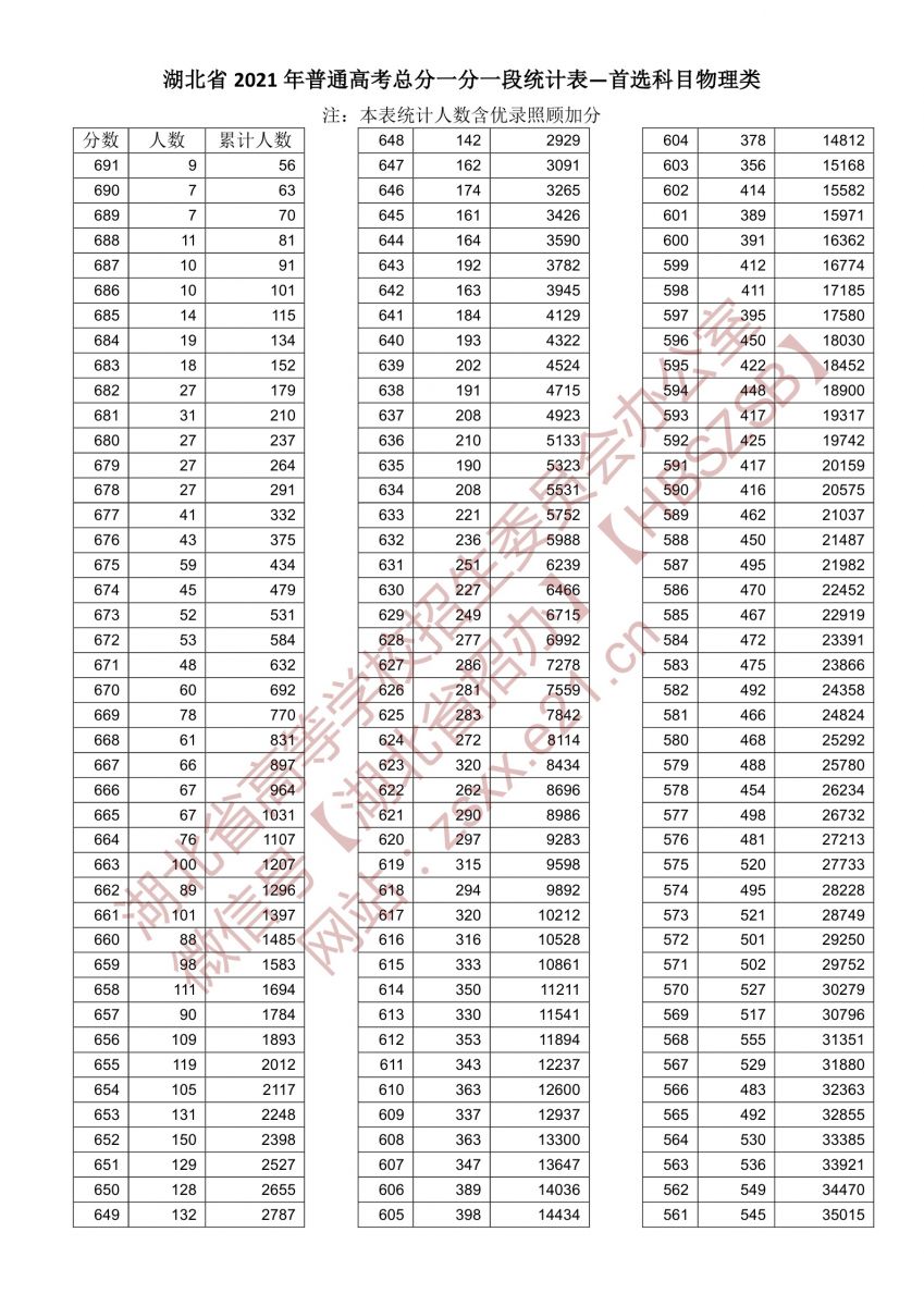 1653380378686754.jpg 湖北2022年高考一分一段