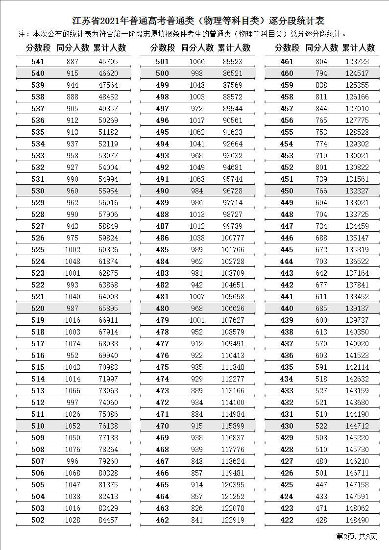 1653384915529220.jpg 江苏高考一分一段位次表出炉