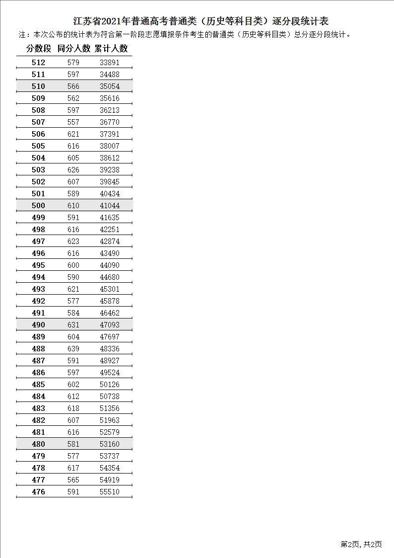 1653384915839277.jpg 江苏高考一分一段位次表出炉