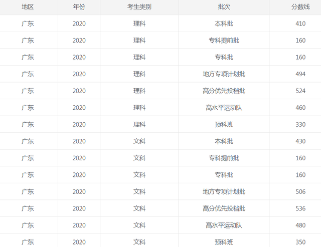 广东省高考录取分数线2022年