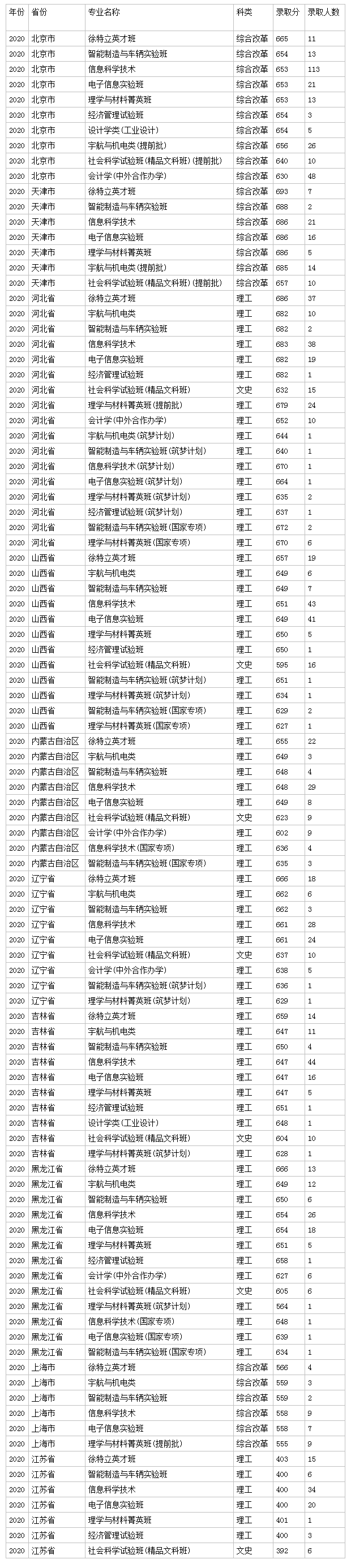 2022北京理工大学高考录取分数线