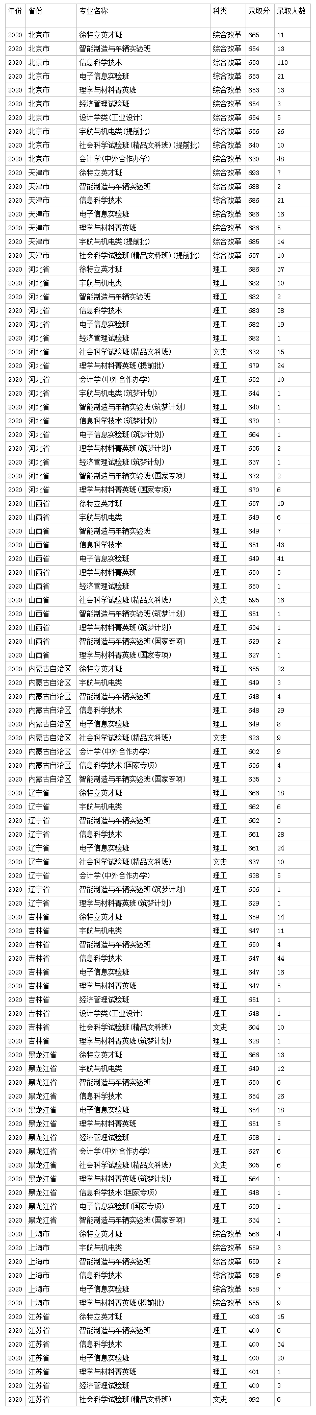 1653439516582923.png 2022北京理工大学高考录取分数线