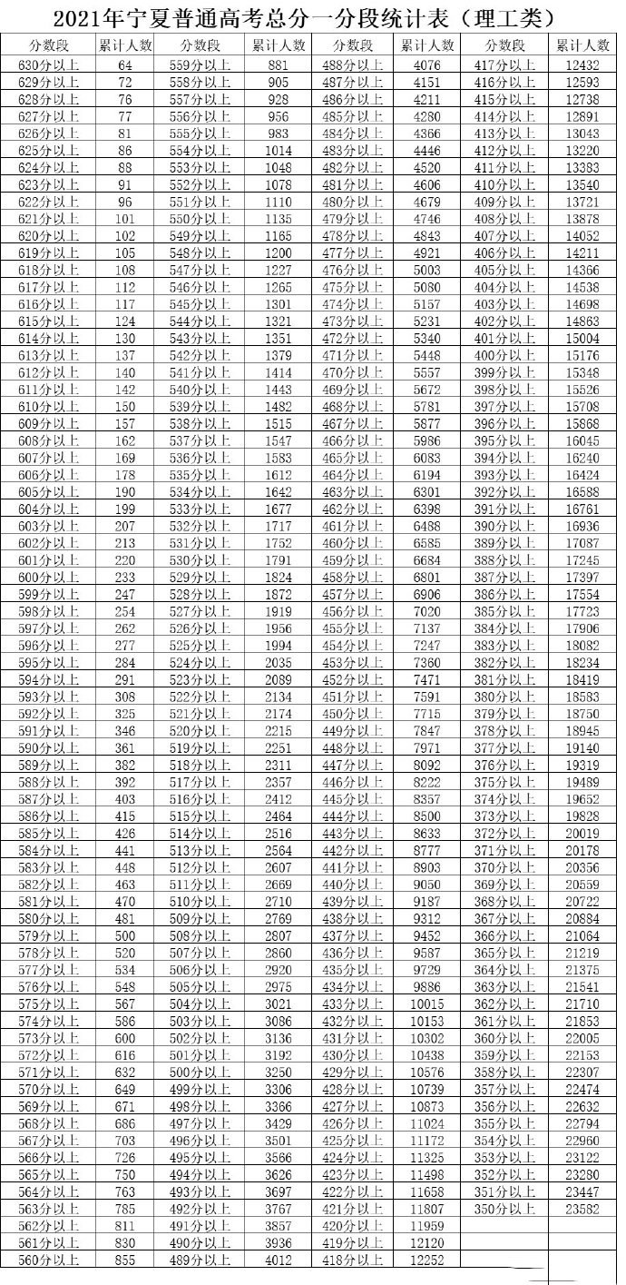 2022年宁夏高考一分一段表