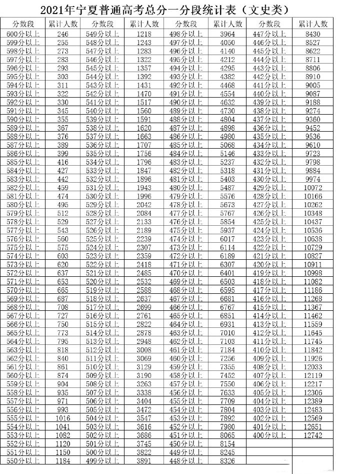 2022年宁夏高考一分一段表