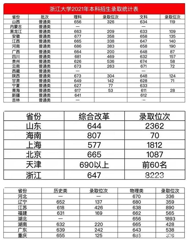 2022浙江大学高考分数线