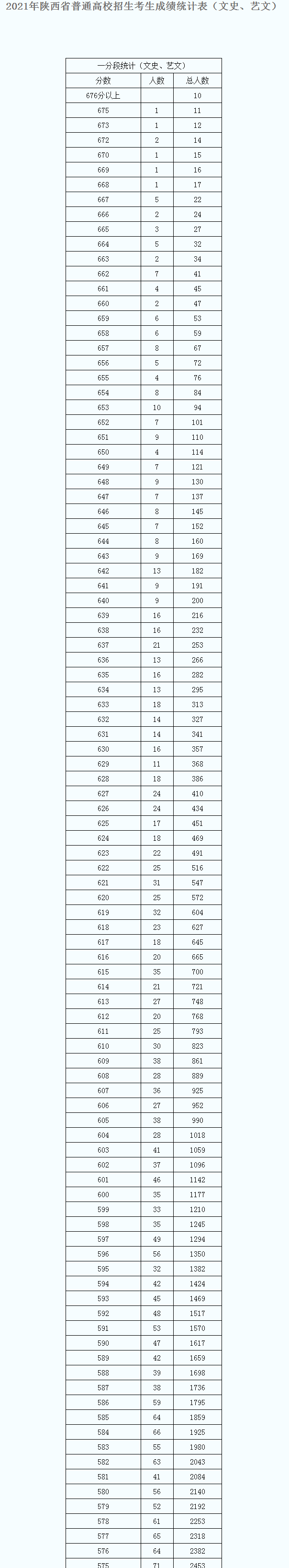 2022陕西省高考一分一段分数表