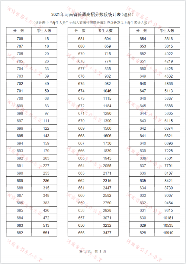 2022年河南省高考一分一段表最新