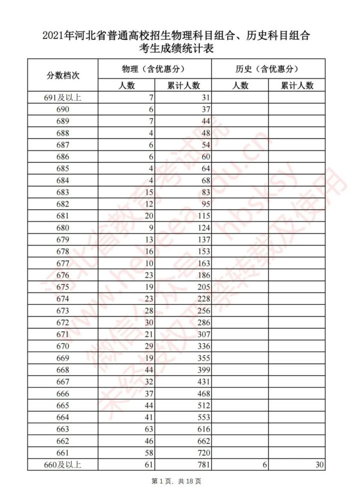 2022最新河北省高考一分一段表