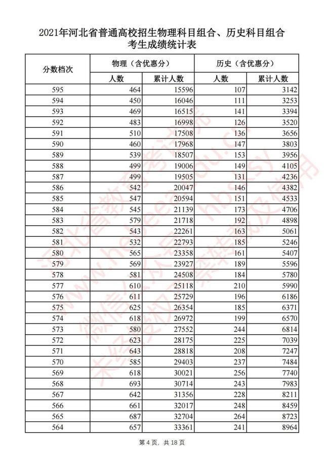 2022最新河北省高考一分一段表