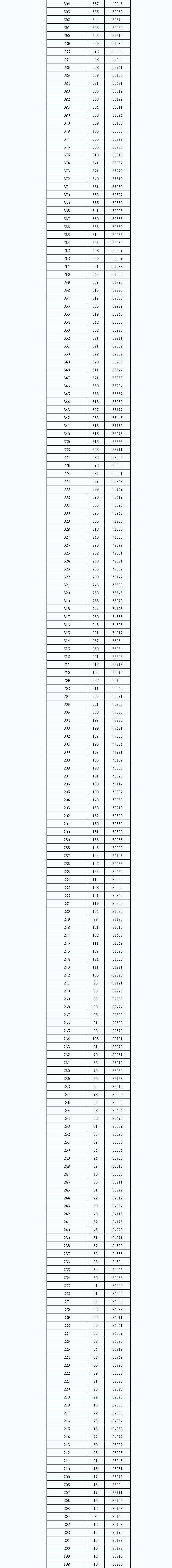 2022年陕西高考一分一段出炉