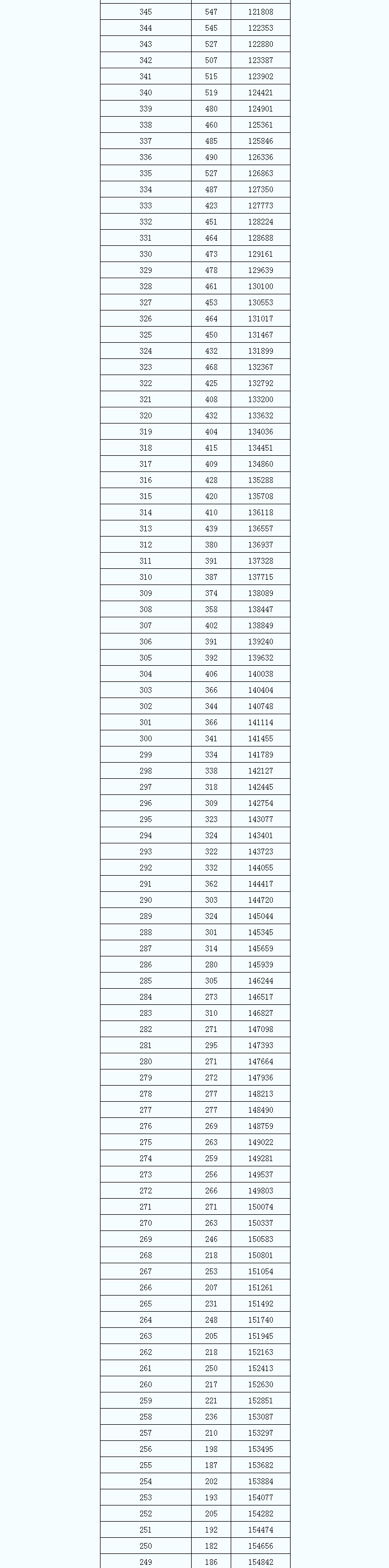 2022年陕西高考一分一段出炉