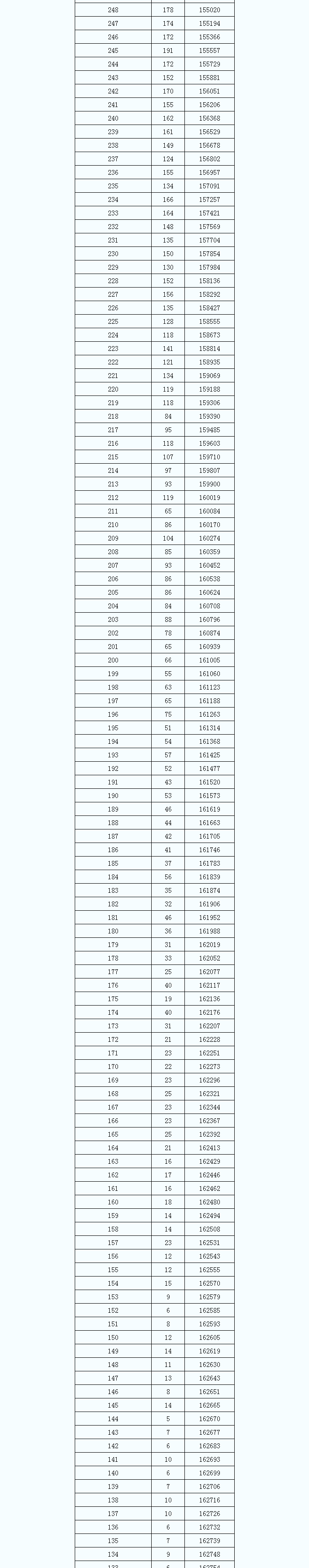 2022年陕西高考一分一段出炉