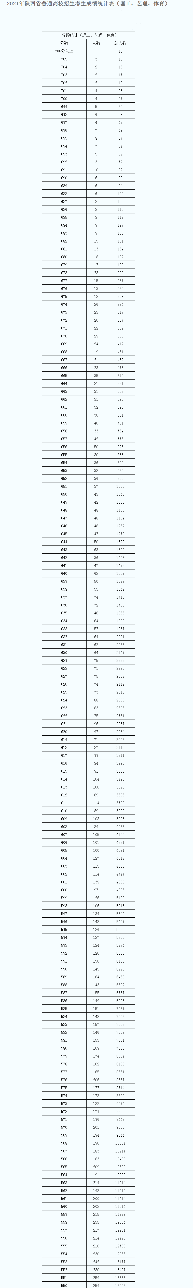 2022年陕西高考一分一段出炉