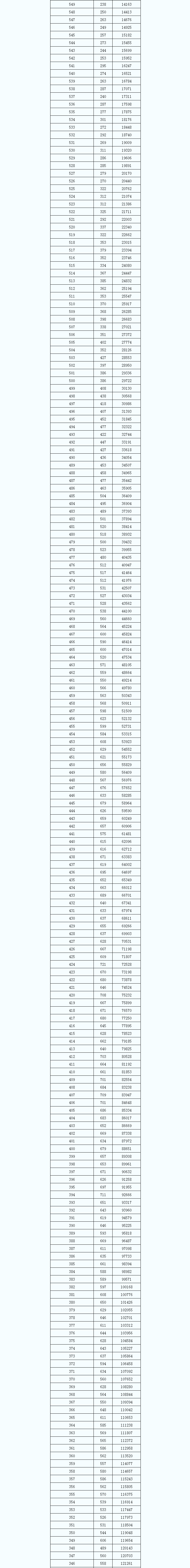 2022年陕西高考一分一段出炉