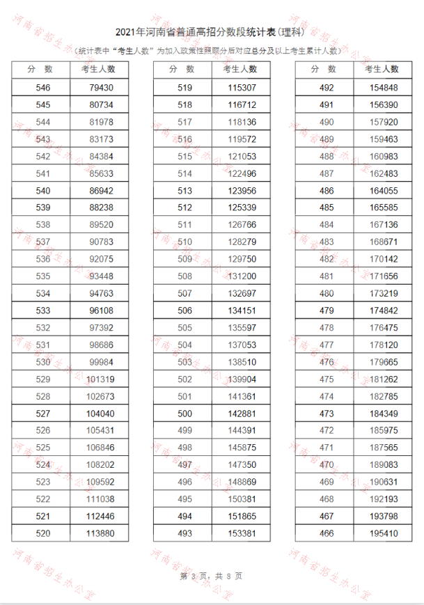 河南理科高考一分一段录取分数线2022