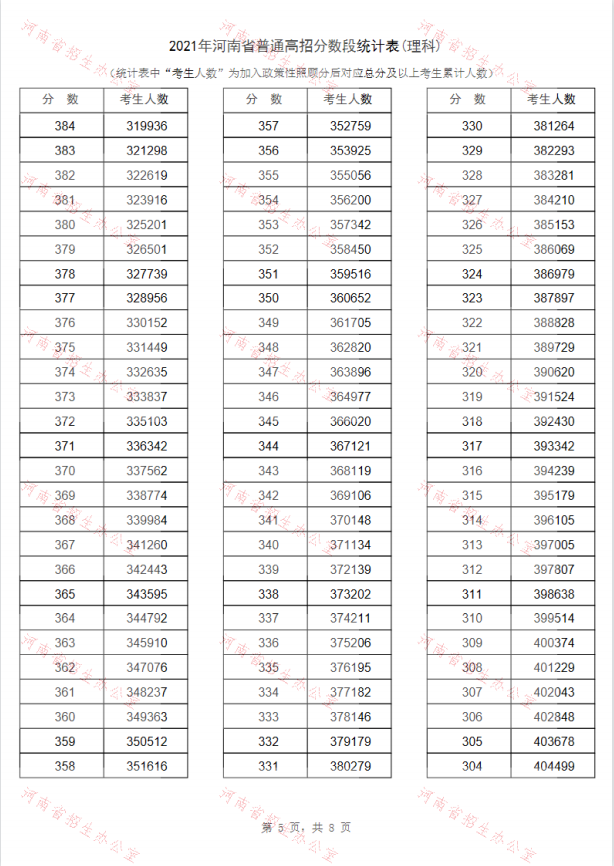 河南理科高考一分一段录取分数线2022