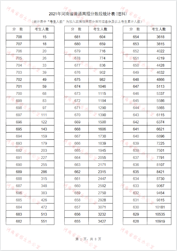 河南理科高考一分一段录取分数线2022