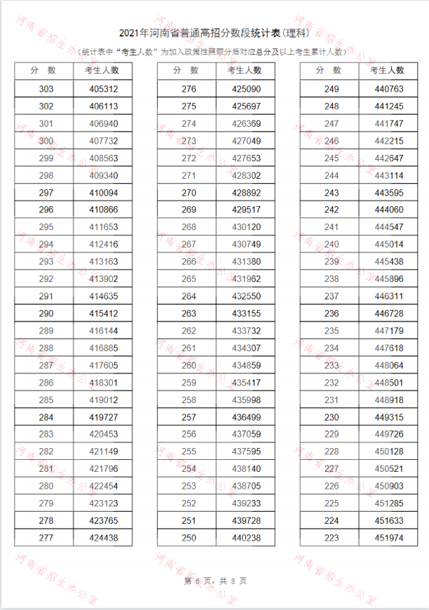 河南理科高考一分一段录取分数线2022