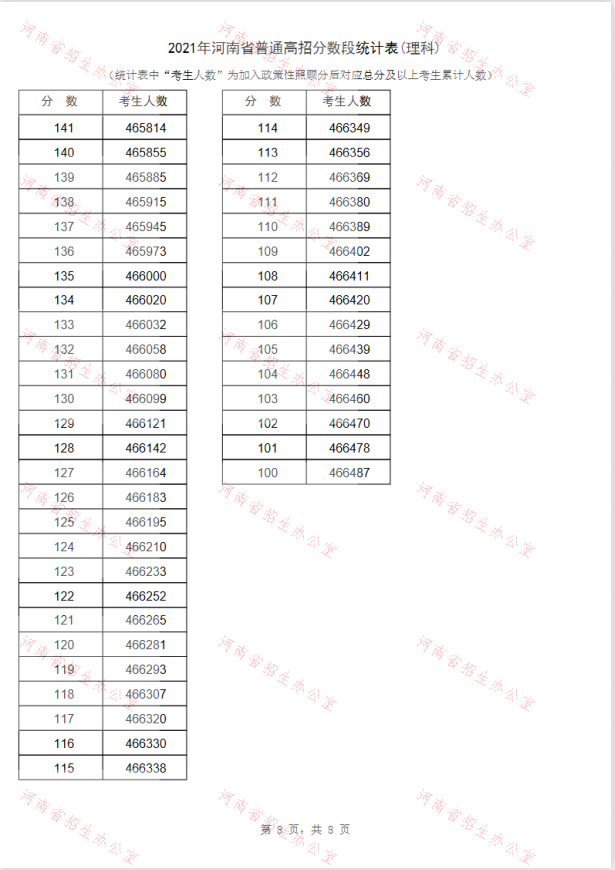 河南理科高考一分一段录取分数线2022