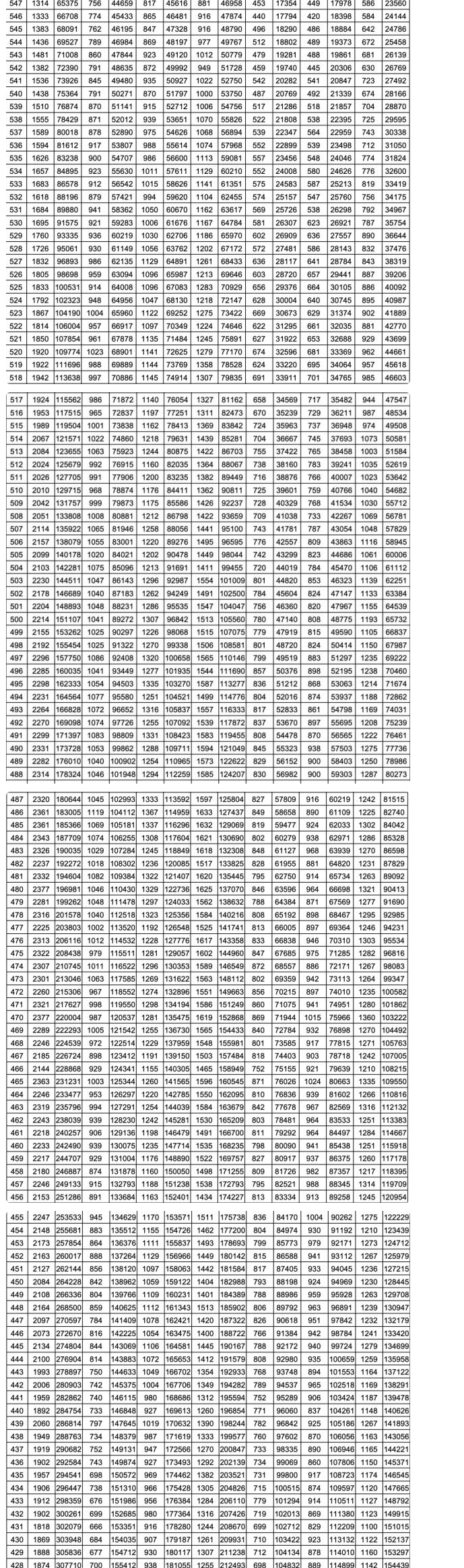 2022山东高考一分一段最新消息