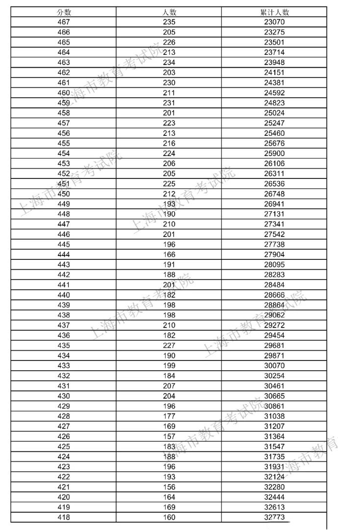1653470348179659.jpg 2022上海高考一分一段表出炉