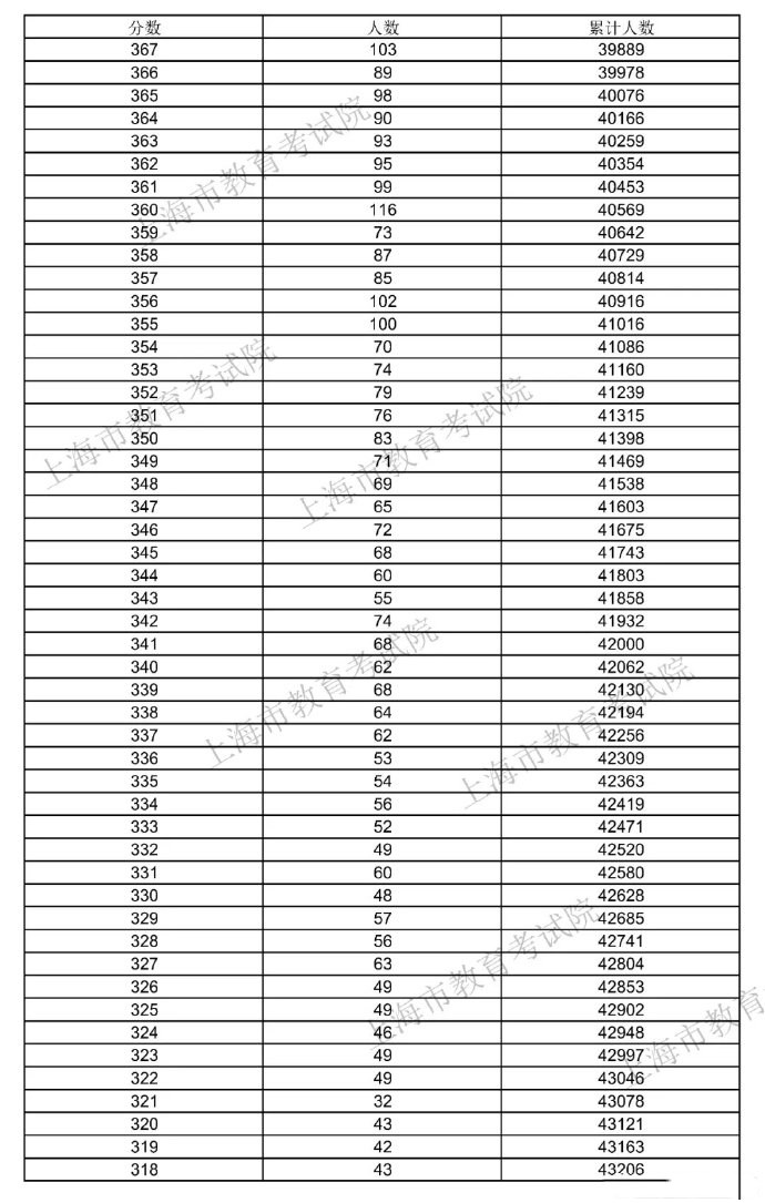 1653470348725693.jpg 2022上海高考一分一段表出炉
