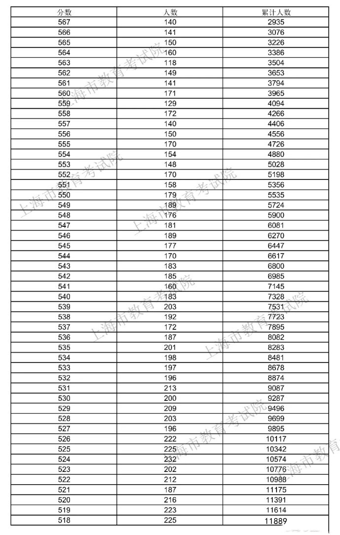 1653470348800178.jpg 2022上海高考一分一段表出炉