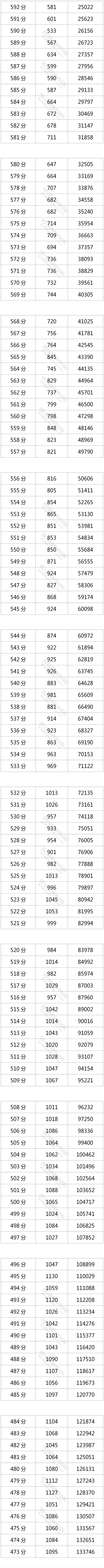 1653470407277477.png 四川2022高考一分一段位次表