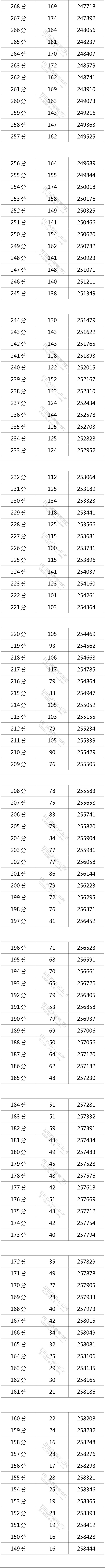 1653470407353690.png 四川2022高考一分一段位次表