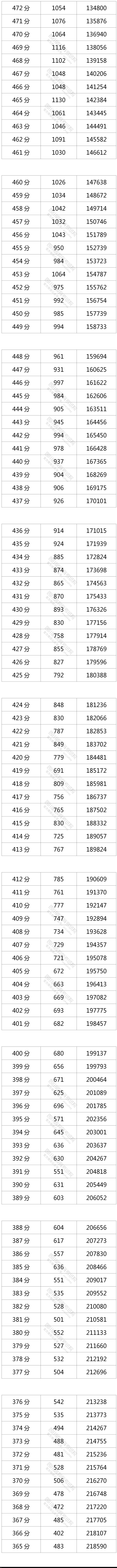 1653470407795292.png 四川2022高考一分一段位次表