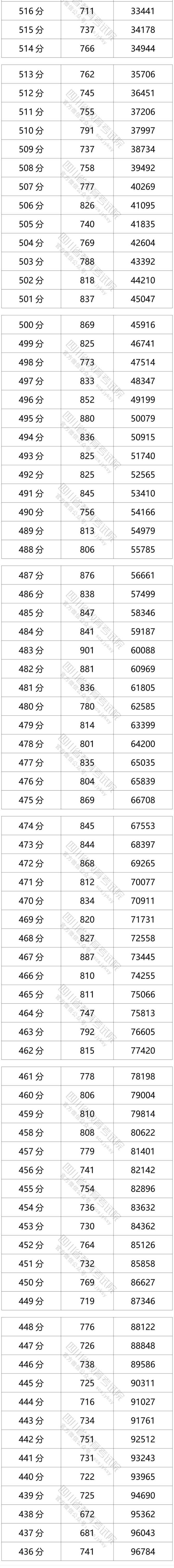 1653470442288818.png 四川2022高考一分一段位次表