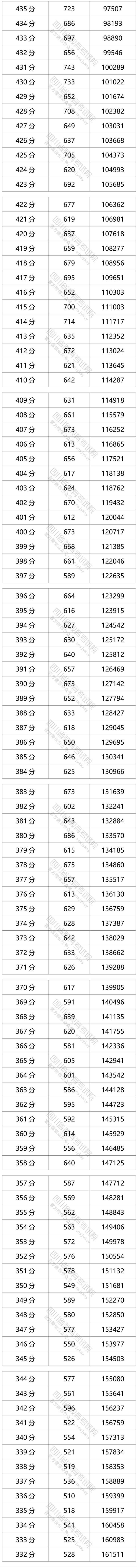 1653470442617073.png 四川2022高考一分一段位次表