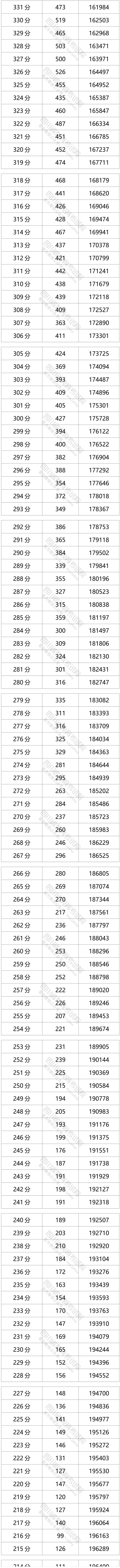 1653470443671699.png 四川2022高考一分一段位次表