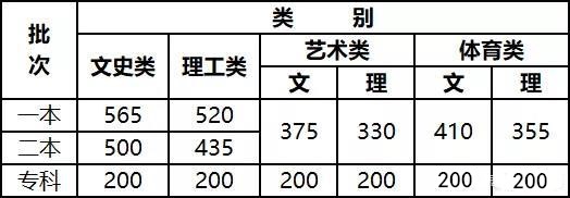 云南2022年高考录取分数线最新