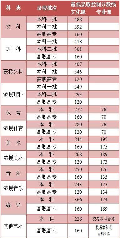 内蒙古2022年高考录取分数线出炉