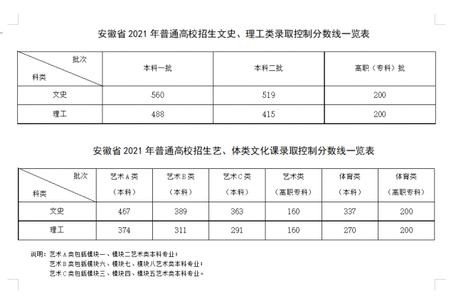 2022安徽高考分数线