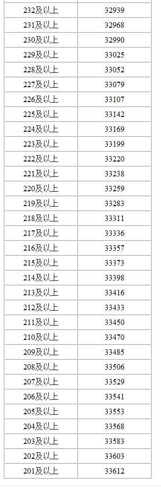 内蒙古2022年高考一分一段总成绩表(公布)