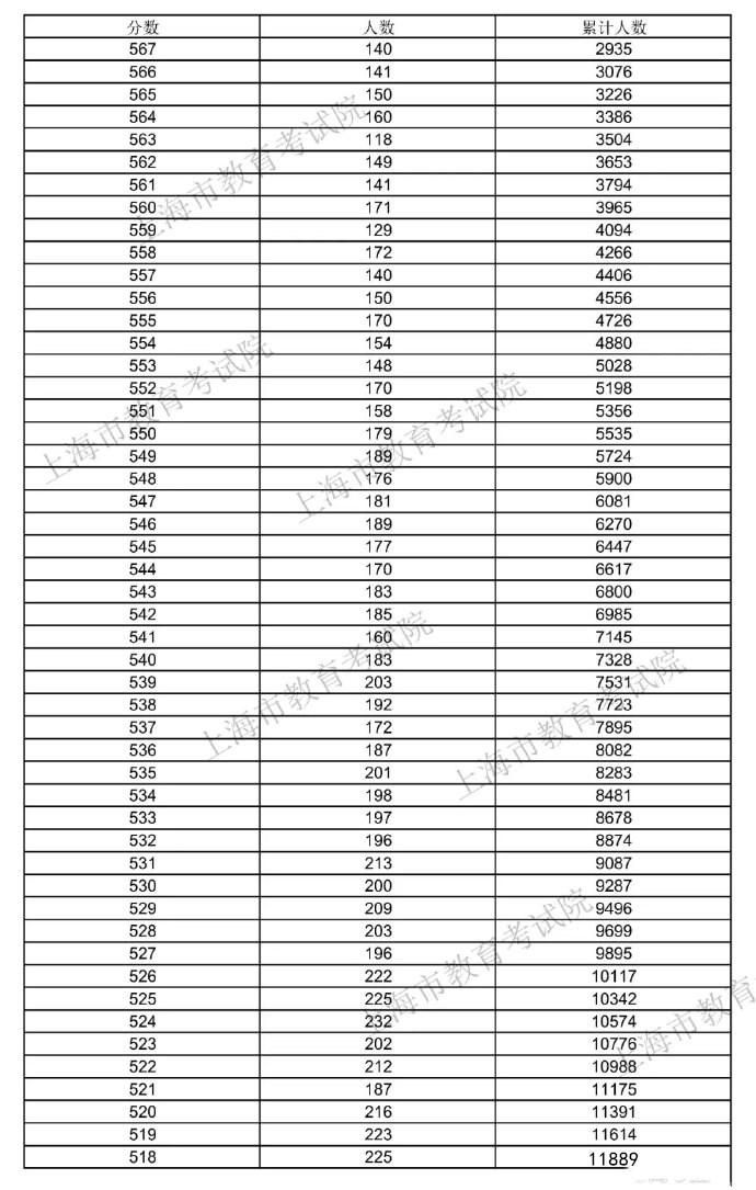 上海2022年高考一分一段表总成绩【公布】