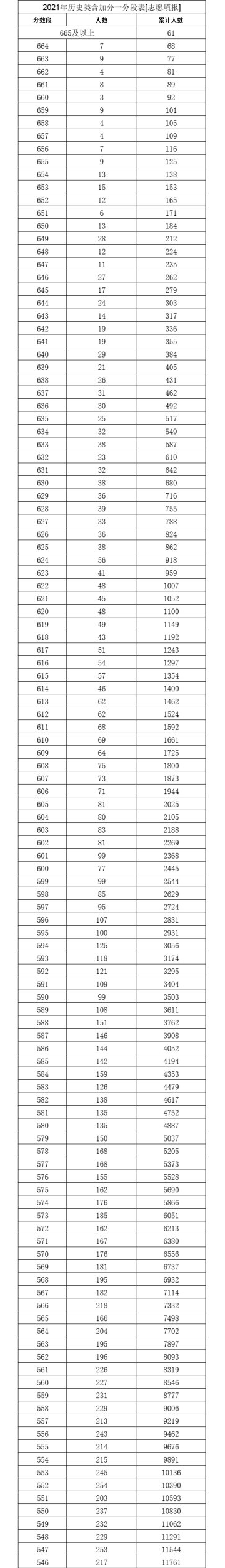 2022重庆高考录取分数线（一分一段公布）