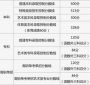 2022年北京高考录取分数线最新须知