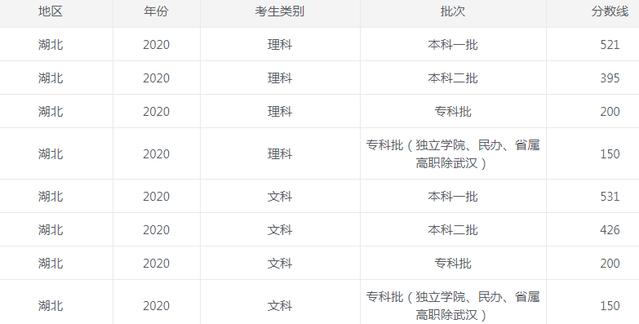 2022湖北高考分数线最新出炉