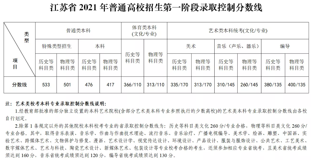 江苏高考分数线最新出炉