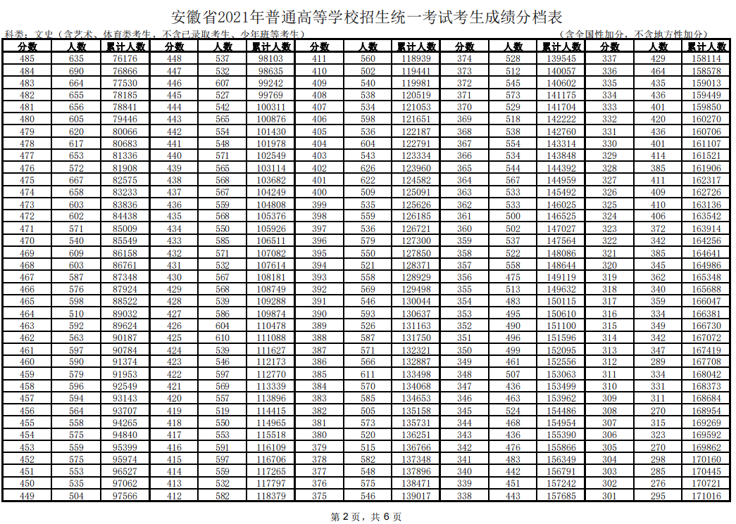 2022安徽高考文科一分一段