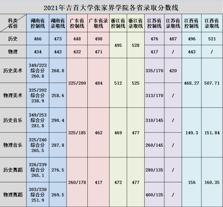 2022吉首大学张家界学院预测录取分数线