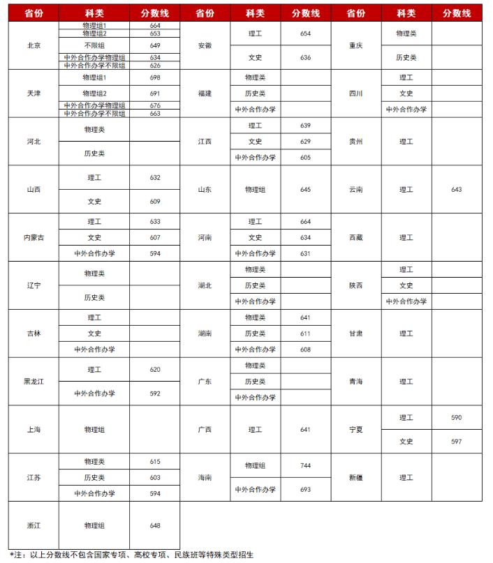 1653906412106333.jpg 2022年北京理工大学录取分数线预测